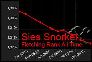 Total Graph of Sies Snorkel