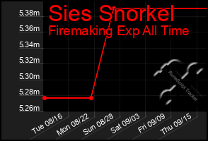 Total Graph of Sies Snorkel