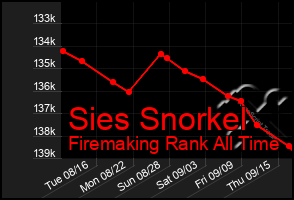 Total Graph of Sies Snorkel