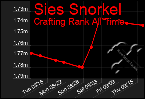 Total Graph of Sies Snorkel