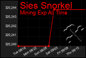 Total Graph of Sies Snorkel