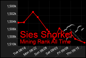 Total Graph of Sies Snorkel