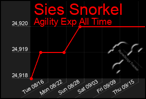 Total Graph of Sies Snorkel