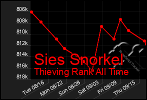 Total Graph of Sies Snorkel