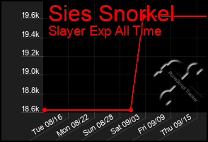 Total Graph of Sies Snorkel