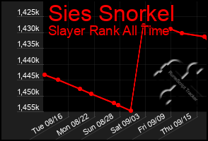 Total Graph of Sies Snorkel