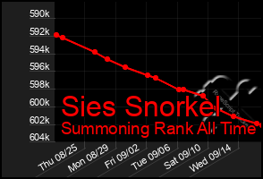 Total Graph of Sies Snorkel