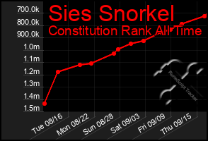 Total Graph of Sies Snorkel