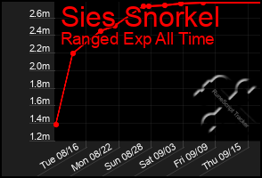 Total Graph of Sies Snorkel