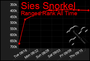 Total Graph of Sies Snorkel