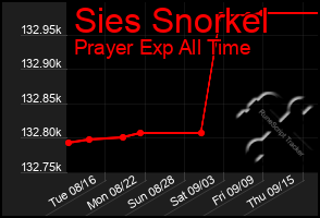 Total Graph of Sies Snorkel