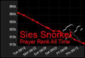 Total Graph of Sies Snorkel