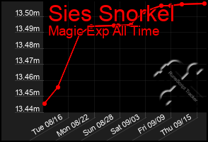 Total Graph of Sies Snorkel