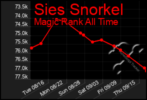 Total Graph of Sies Snorkel