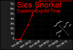 Total Graph of Sies Snorkel