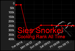 Total Graph of Sies Snorkel