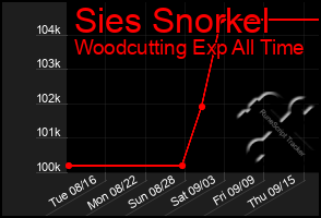 Total Graph of Sies Snorkel