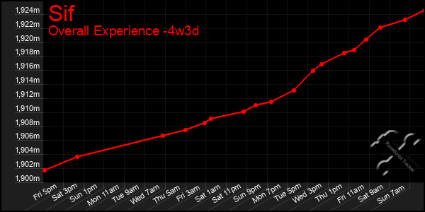 Last 31 Days Graph of Sif