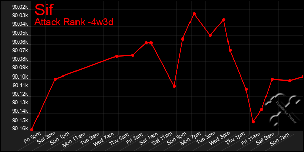 Last 31 Days Graph of Sif