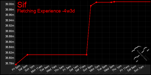 Last 31 Days Graph of Sif