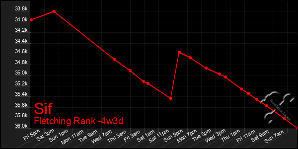 Last 31 Days Graph of Sif