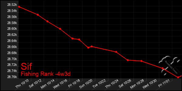 Last 31 Days Graph of Sif