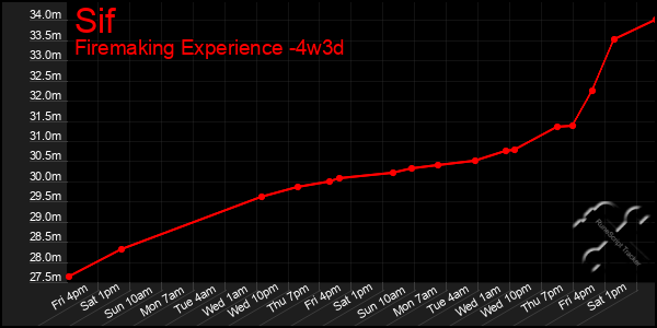 Last 31 Days Graph of Sif