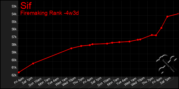 Last 31 Days Graph of Sif