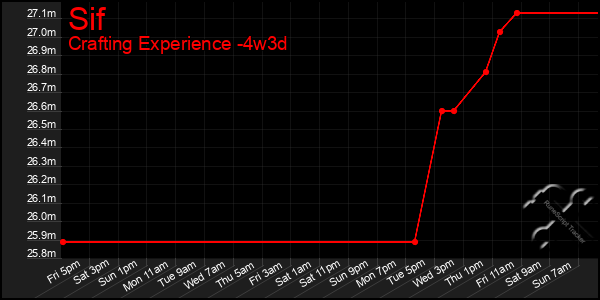 Last 31 Days Graph of Sif