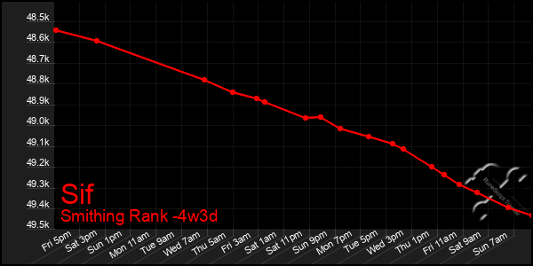 Last 31 Days Graph of Sif