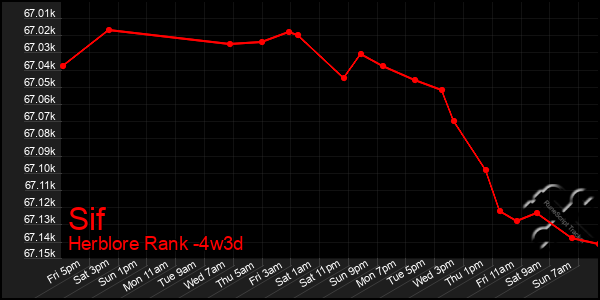 Last 31 Days Graph of Sif