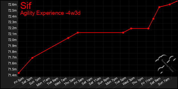 Last 31 Days Graph of Sif