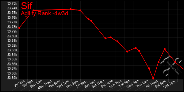 Last 31 Days Graph of Sif