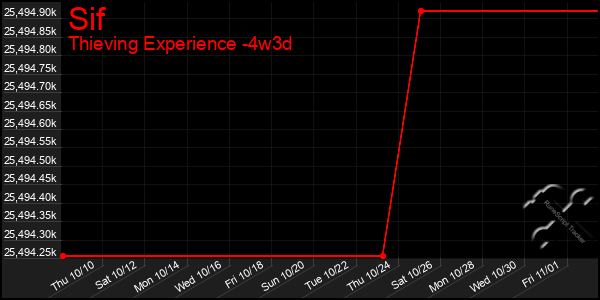 Last 31 Days Graph of Sif