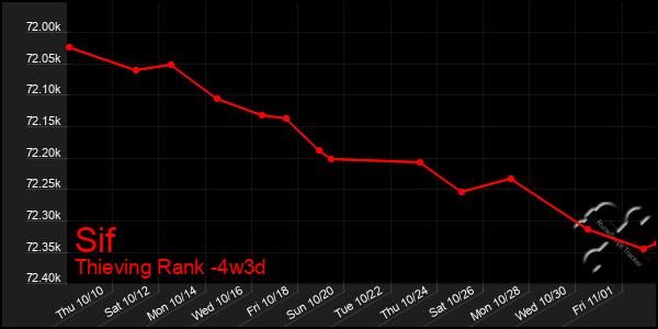 Last 31 Days Graph of Sif