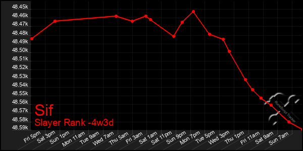 Last 31 Days Graph of Sif