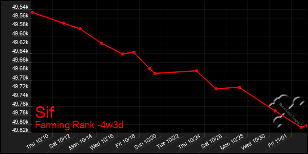 Last 31 Days Graph of Sif