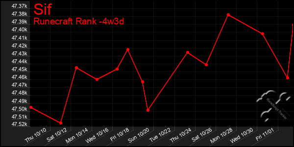 Last 31 Days Graph of Sif