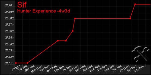 Last 31 Days Graph of Sif