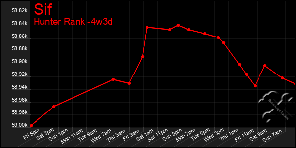 Last 31 Days Graph of Sif