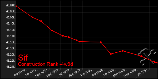 Last 31 Days Graph of Sif