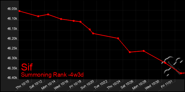 Last 31 Days Graph of Sif