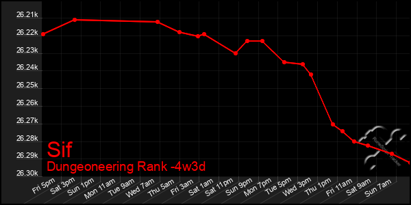 Last 31 Days Graph of Sif