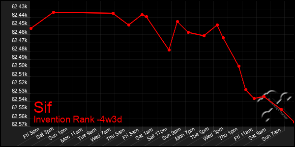 Last 31 Days Graph of Sif