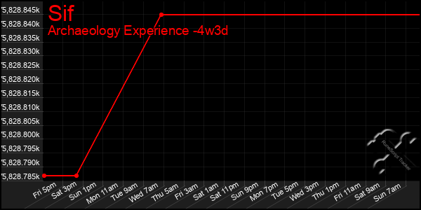 Last 31 Days Graph of Sif