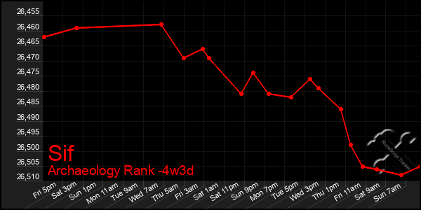 Last 31 Days Graph of Sif