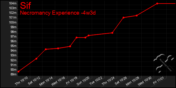 Last 31 Days Graph of Sif