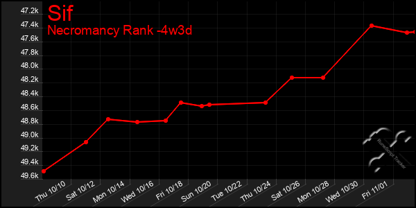 Last 31 Days Graph of Sif