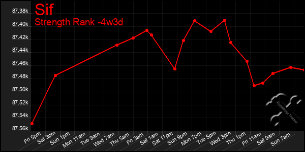 Last 31 Days Graph of Sif