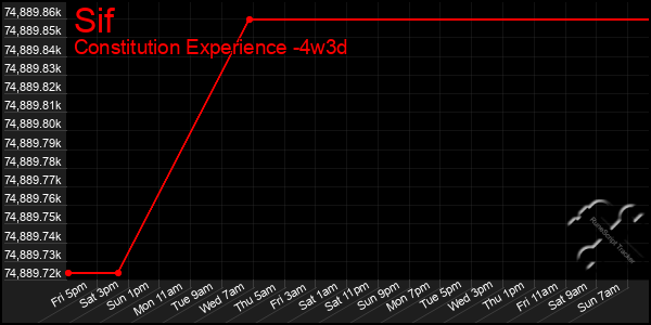 Last 31 Days Graph of Sif